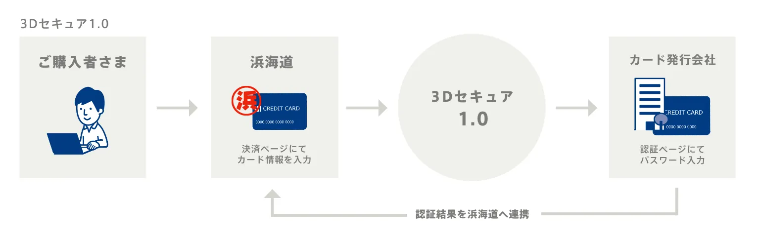 3Dセキュア1.0解説図
