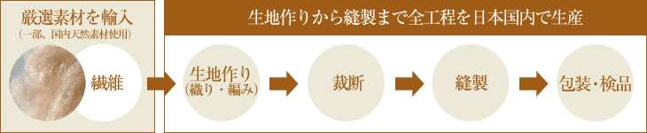 厳選素材を輸入→生地作りから縫製まで全工程を日本国内で生産